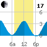 Jones Inlet tide chart for Wednesday, January 17, 2024