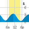 Jones Inlet tide chart for Monday, January 1, 2024