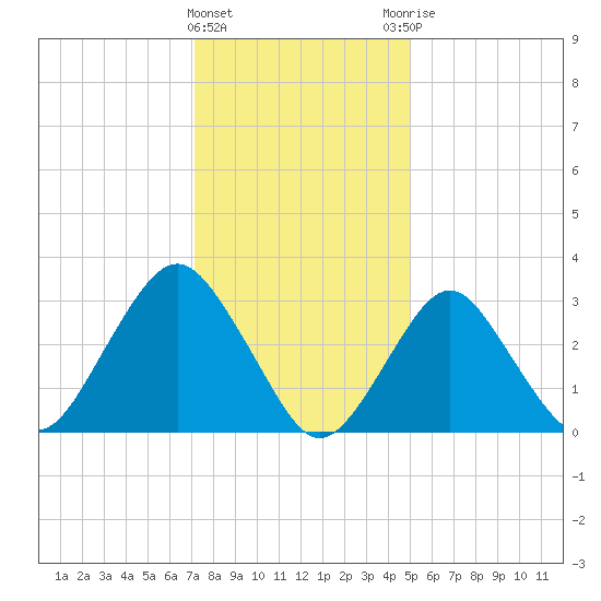 Jones Inlet tide chart for Wednesday, January 24, 2024