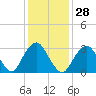 Jones Inlet tide chart for Sunday, January 28, 2024