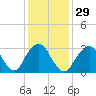 Jones Inlet tide chart for Monday, January 29, 2024