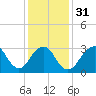 Jones Inlet tide chart for Wednesday, January 31, 2024