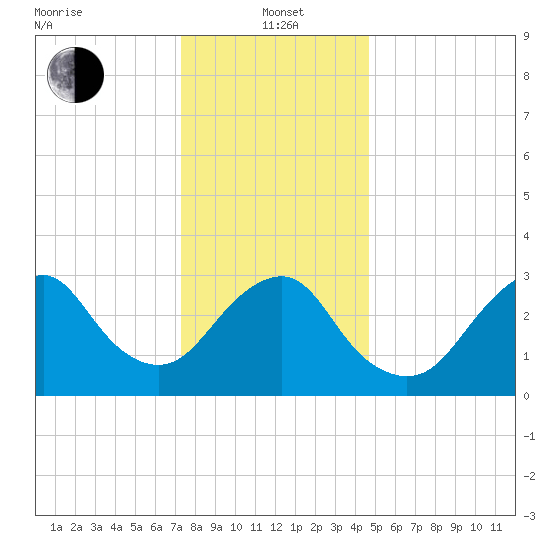 Jones Inlet tide chart for Wednesday, January 3, 2024
