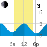 Jones Inlet tide chart for Wednesday, January 3, 2024