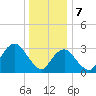 Jones Inlet tide chart for Sunday, January 7, 2024