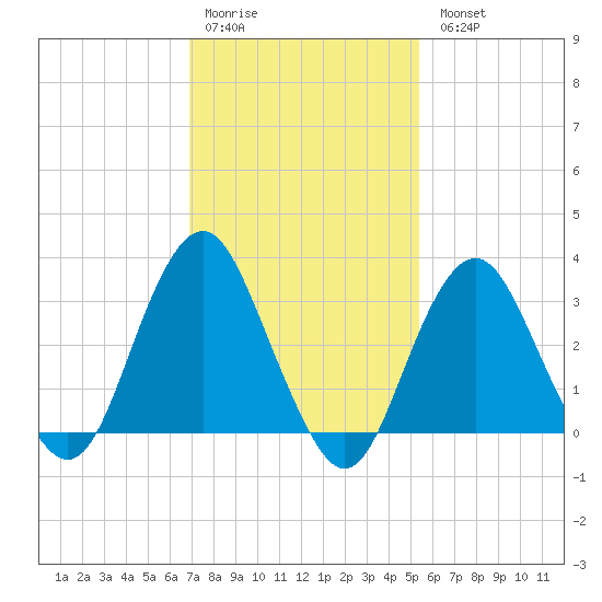 Jones Inlet tide chart for Saturday, February 10, 2024