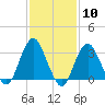 Jones Inlet tide chart for Saturday, February 10, 2024