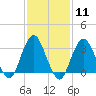 Jones Inlet tide chart for Sunday, February 11, 2024