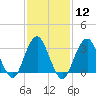 Jones Inlet tide chart for Monday, February 12, 2024