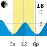 Jones Inlet tide chart for Friday, February 16, 2024