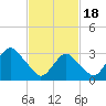 Jones Inlet tide chart for Sunday, February 18, 2024