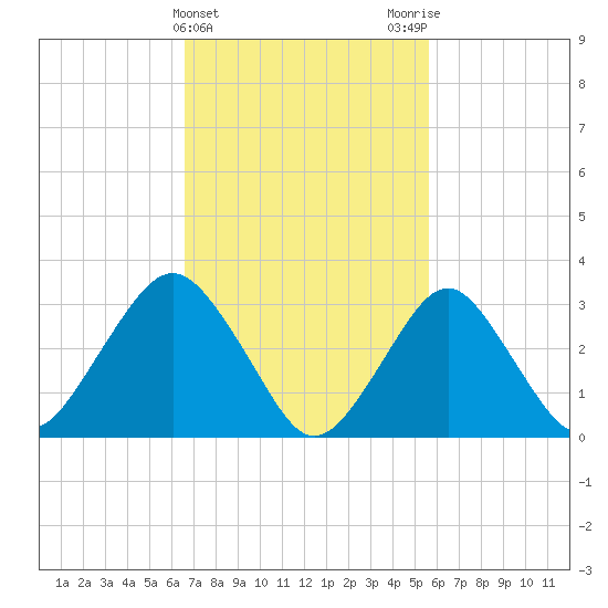 Jones Inlet tide chart for Thursday, February 22, 2024