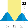 Jones Inlet tide chart for Thursday, February 22, 2024
