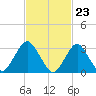 Jones Inlet tide chart for Friday, February 23, 2024