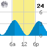 Jones Inlet tide chart for Saturday, February 24, 2024