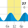 Jones Inlet tide chart for Tuesday, February 27, 2024