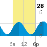 Jones Inlet tide chart for Wednesday, February 28, 2024