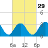 Jones Inlet tide chart for Thursday, February 29, 2024