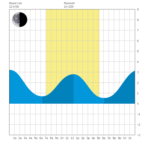 Jones Inlet tide chart for Friday, February 2, 2024