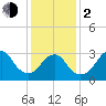 Jones Inlet tide chart for Friday, February 2, 2024