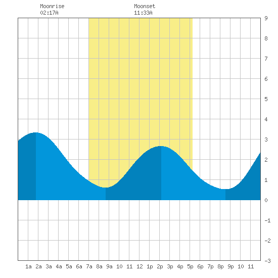 Jones Inlet tide chart for Sunday, February 4, 2024
