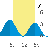 Jones Inlet tide chart for Wednesday, February 7, 2024