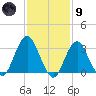 Jones Inlet tide chart for Friday, February 9, 2024