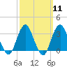 Jones Inlet tide chart for Monday, March 11, 2024