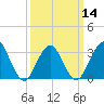 Jones Inlet tide chart for Thursday, March 14, 2024