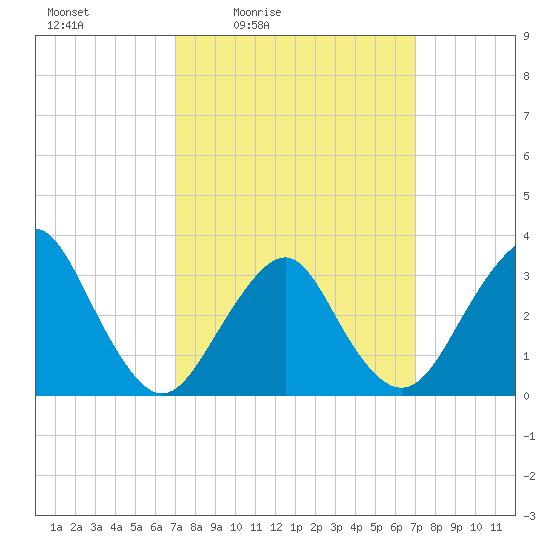 Jones Inlet tide chart for Friday, March 15, 2024