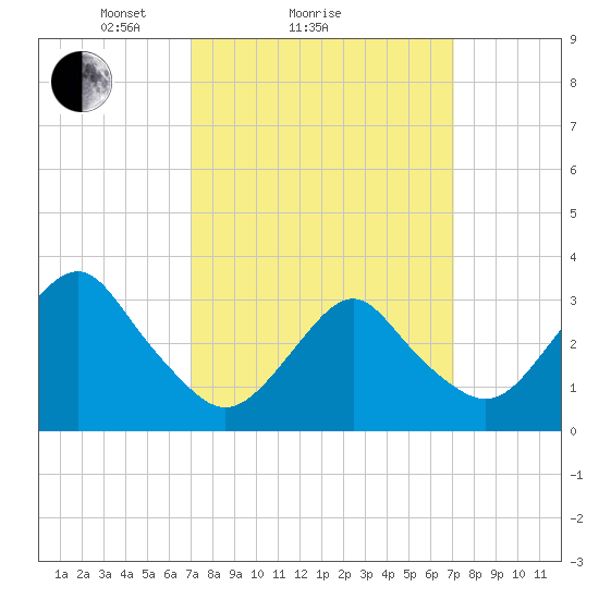 Jones Inlet tide chart for Sunday, March 17, 2024