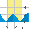 Jones Inlet tide chart for Friday, March 1, 2024