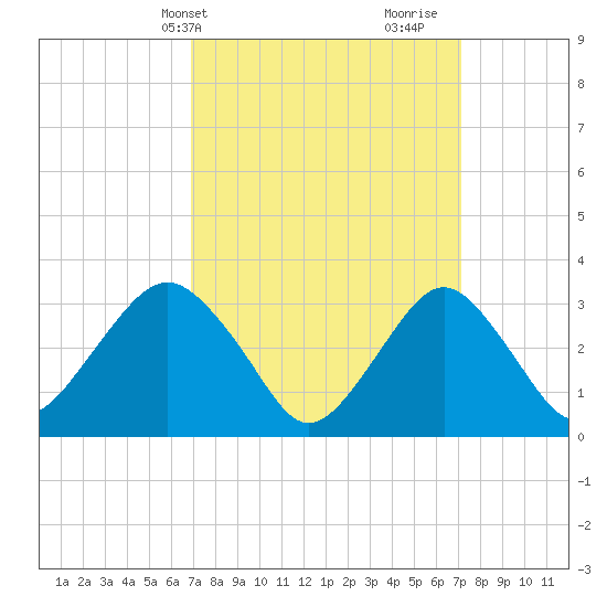 Jones Inlet tide chart for Thursday, March 21, 2024