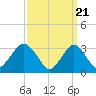 Jones Inlet tide chart for Thursday, March 21, 2024