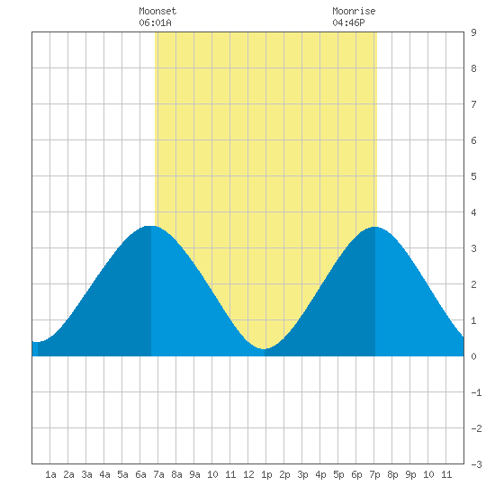 Jones Inlet tide chart for Friday, March 22, 2024