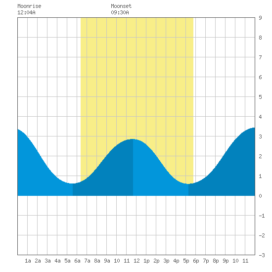 Jones Inlet tide chart for Saturday, March 2, 2024