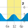 Jones Inlet tide chart for Saturday, March 2, 2024