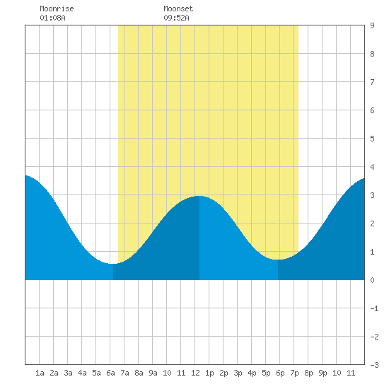 Jones Inlet tide chart for Sunday, March 31, 2024