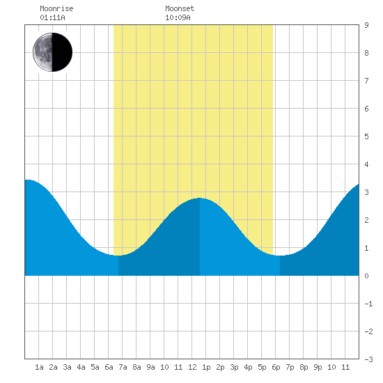 Jones Inlet tide chart for Sunday, March 3, 2024