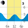 Jones Inlet tide chart for Sunday, March 3, 2024