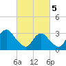 Jones Inlet tide chart for Tuesday, March 5, 2024
