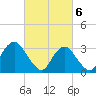 Jones Inlet tide chart for Wednesday, March 6, 2024