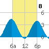 Jones Inlet tide chart for Friday, March 8, 2024