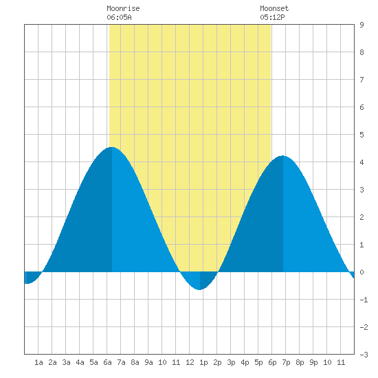 Jones Inlet tide chart for Saturday, March 9, 2024