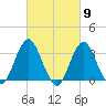 Jones Inlet tide chart for Saturday, March 9, 2024