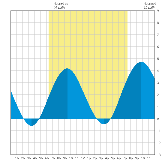 Jones Inlet tide chart for Wednesday, April 10, 2024