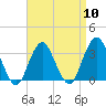 Jones Inlet tide chart for Wednesday, April 10, 2024