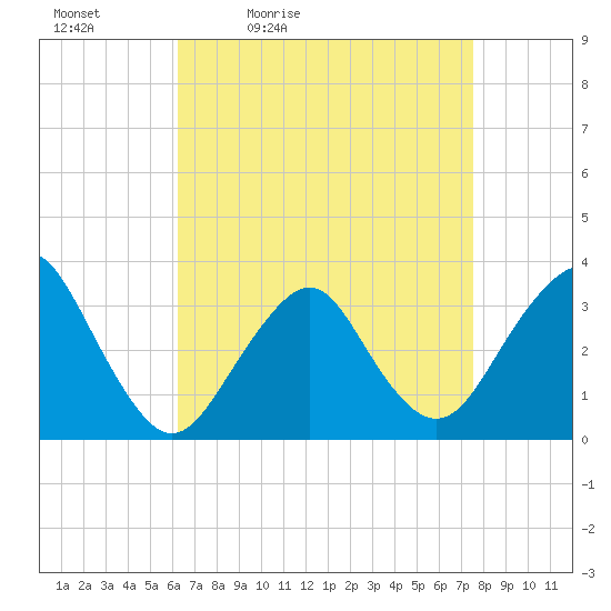 Jones Inlet tide chart for Saturday, April 13, 2024