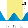 Jones Inlet tide chart for Saturday, April 13, 2024