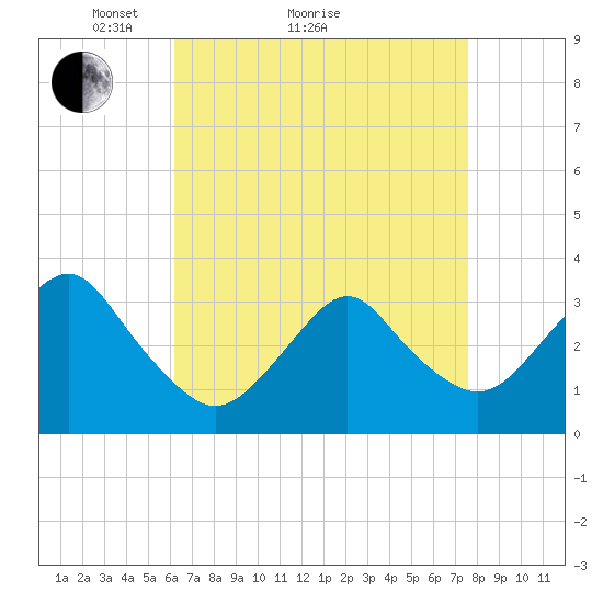 Jones Inlet tide chart for Monday, April 15, 2024